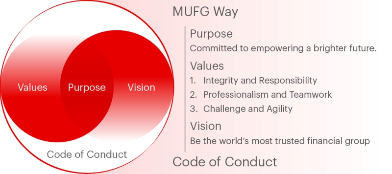 diagram of MUFG